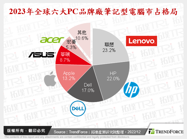 2023年全球六大PC品牌廠筆記型電腦市占格局