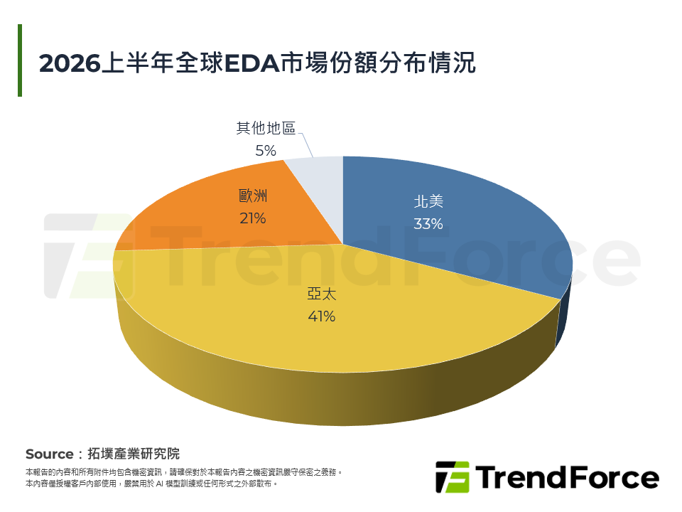 2026上半年全球EDA市場份額分布情況