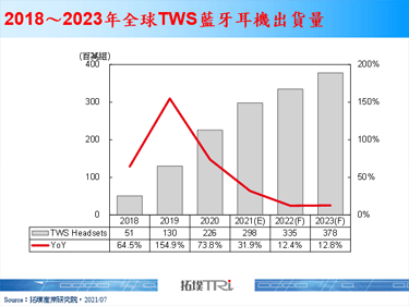 【精華】TWS藍牙耳機市場與產品發展趨勢