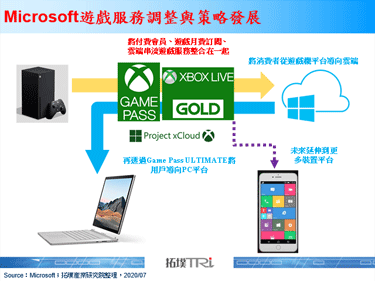Microsoft調整遊戲服務策略，將雲Project xCloud與Xbox Game Pass進行整合