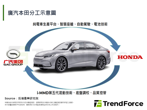 Honda續約廣汽10年：從技