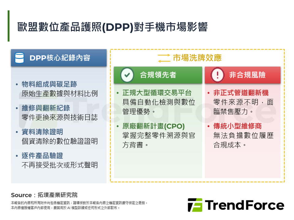 歐盟數位產品護照(DPP)對手機市場影響