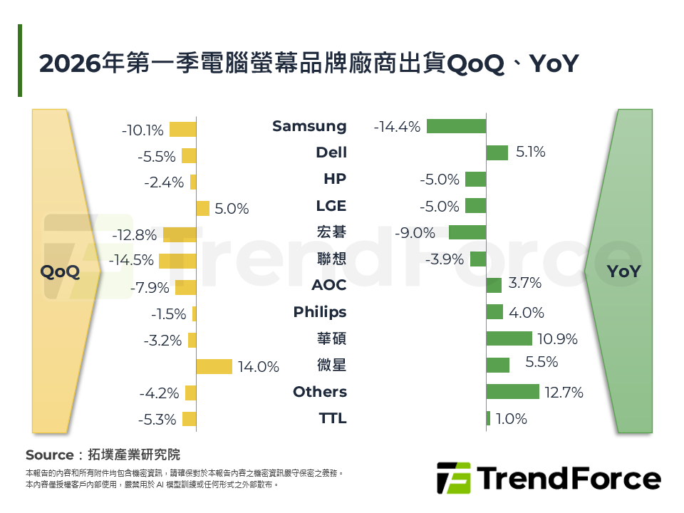 2026年第一季電腦螢幕品牌廠商出貨QoQ、YoY
