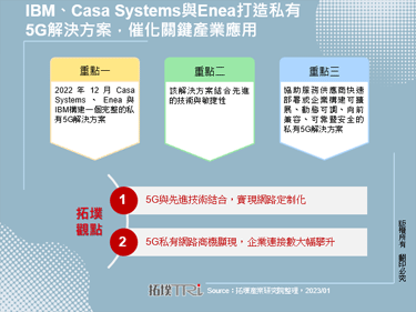 IBM、Casa Systems與Enea打造私有5G解決方案，催化關鍵產業應用