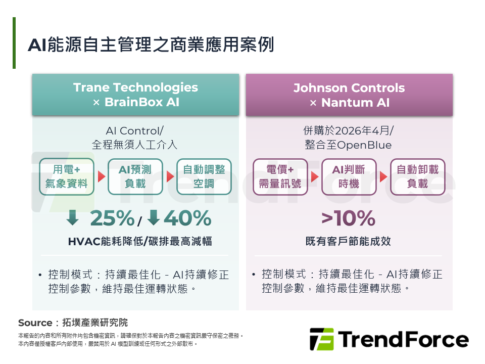 AI能源自主管理之商業應用案例
