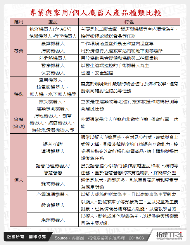 專業與家用/個人機器人產品種類比較