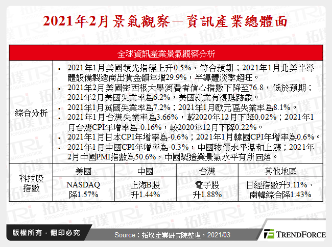 2021年2月景氣觀察－資訊產業總體面