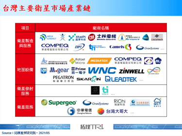 中華電信與台灣大哥大表示布局低軌道衛星將與國際廠商合作