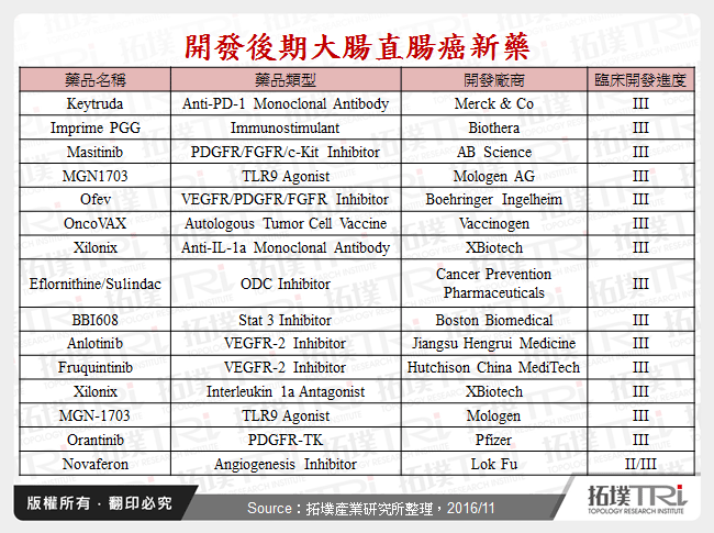 開發後期大腸直腸癌新藥