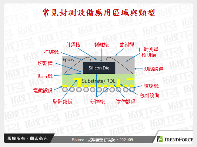 常見封測設備應用區域與類型