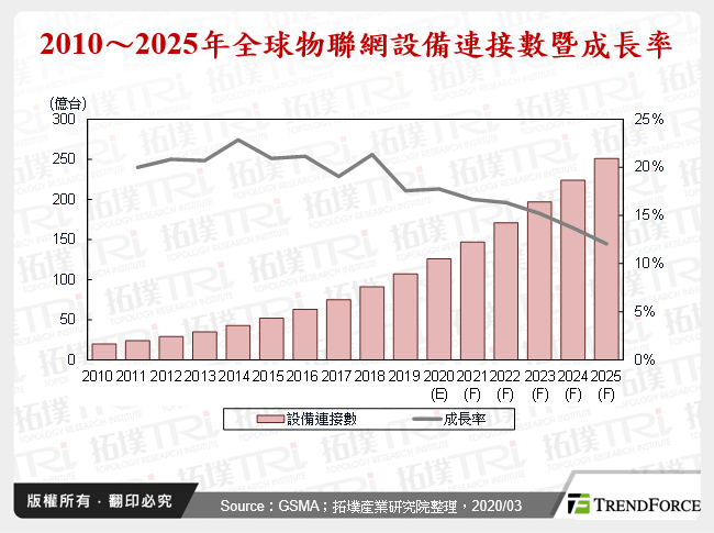 2010～2025年全球物聯網設備連接數暨成長率