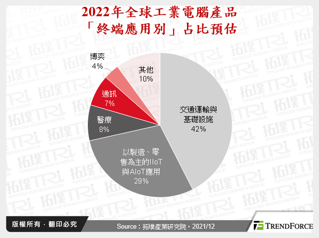 2022年工業電腦產品「終端應用別占比」