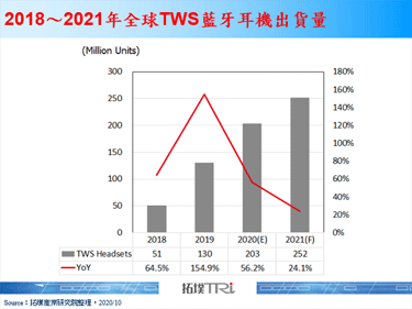 據傳Apple在2021年將推出兩款新的AirPods產品