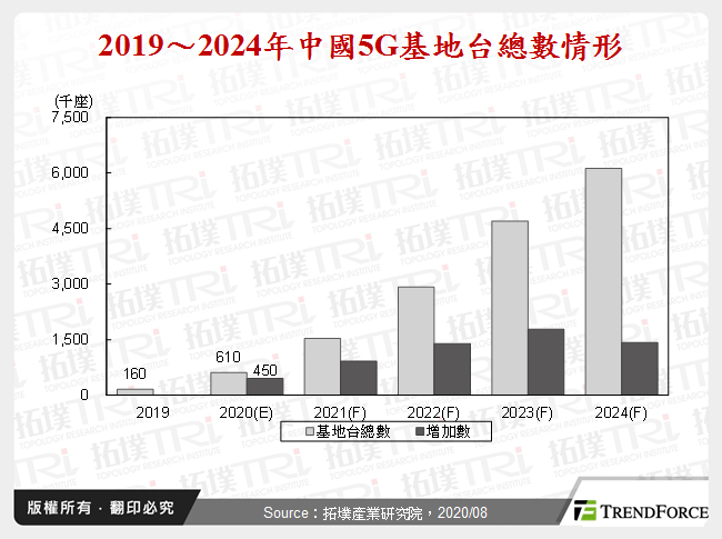 2019～2024年中國5G基地台總數情形