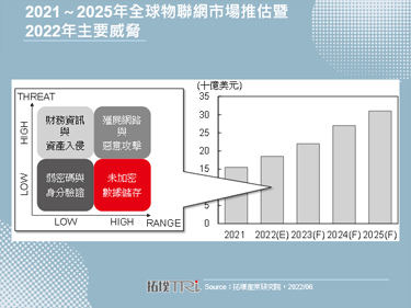【精華】全球物聯網暨雲端資安發展趨勢分析