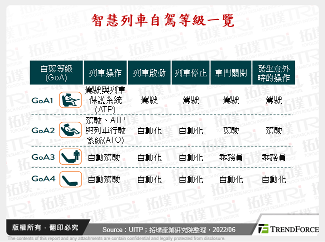 智慧列車自駕等級一覽