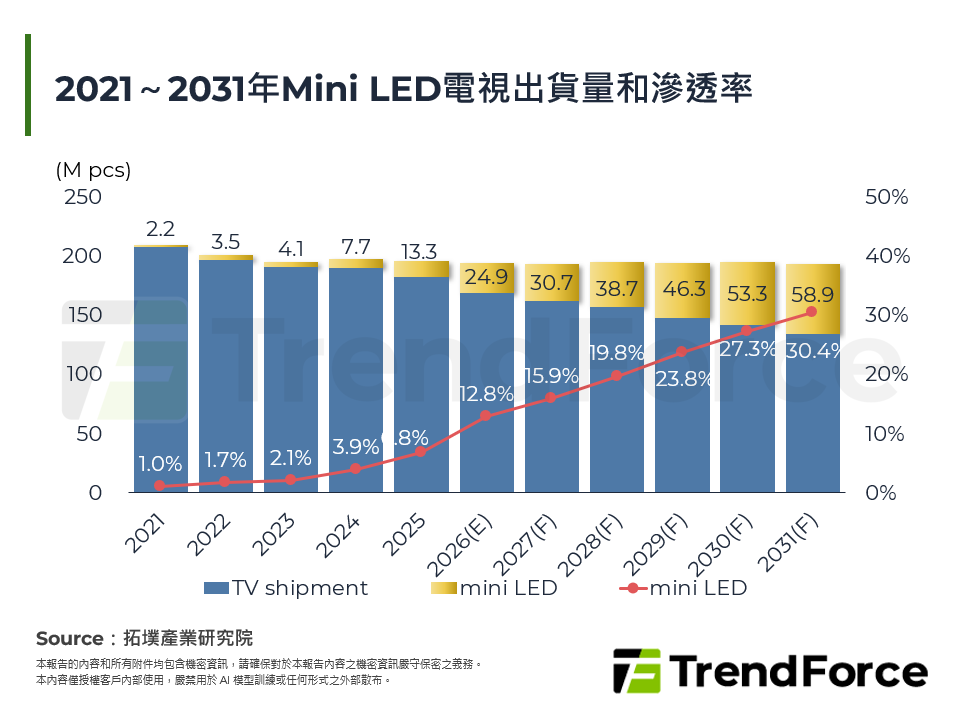 2021～2031年Mini LED電視出貨量和滲透率