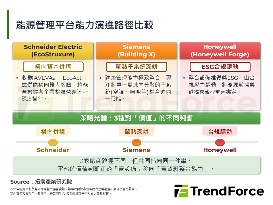 能源管理平台能力演進路徑比較