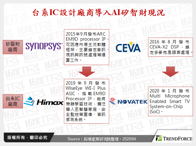 台系IC設計廠商導入AI矽智財現況