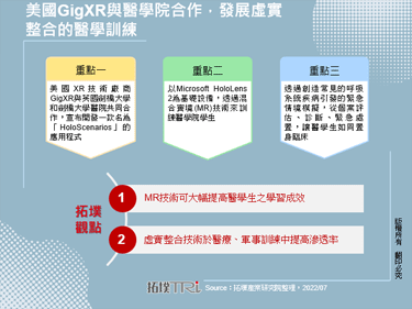 美國GigXR與醫學院合作，發展虛實整合的醫學訓練