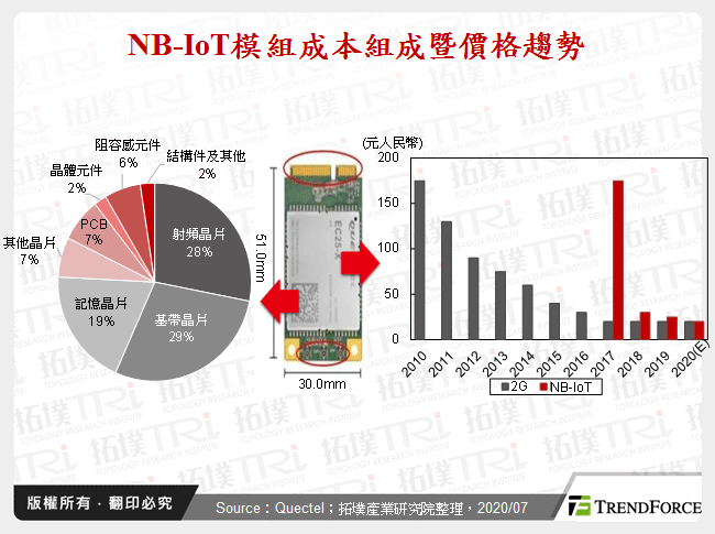 IoT通訊模組發展趨勢分析