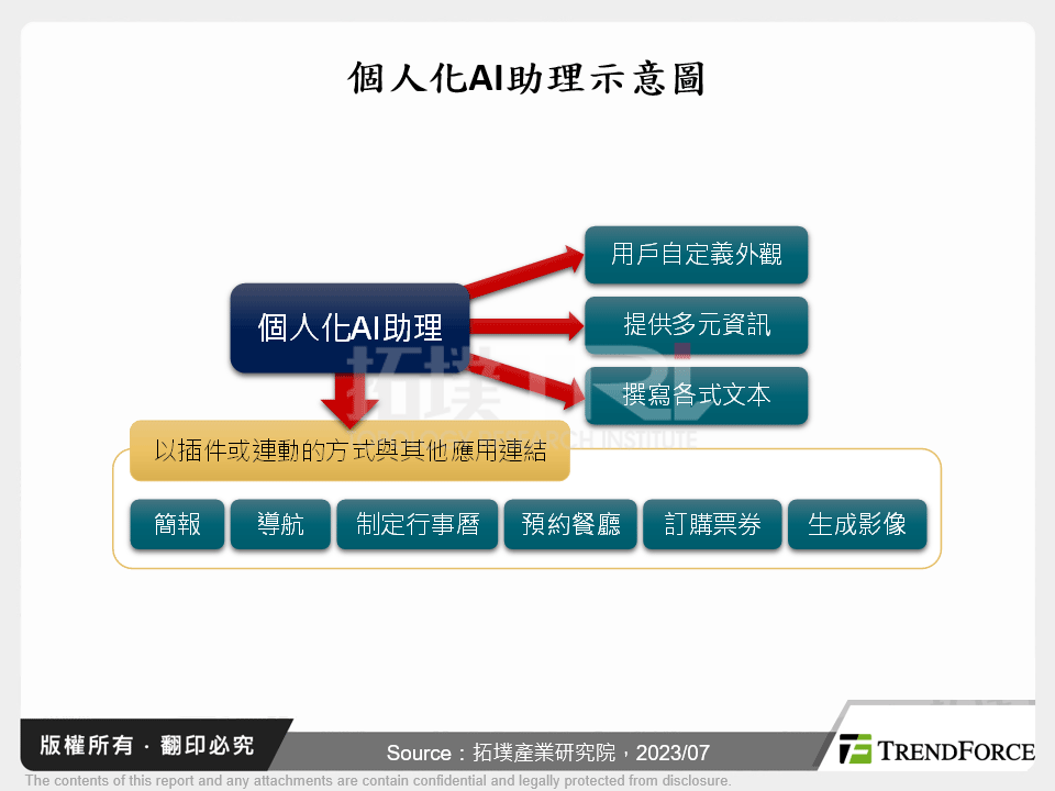 個人化AI助理示意圖