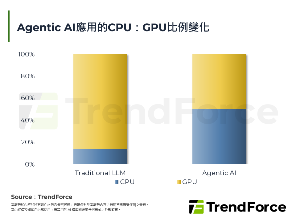 從Agentic AI驅動與新CPU：GPU比例，解析CPU再傳緊缺背後的結構性轉變