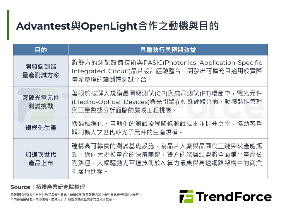 Advantest與OpenLight合作之動機與目的