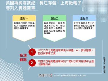 美國再將寒武紀、長江存儲、上海微電子等列入實體清單