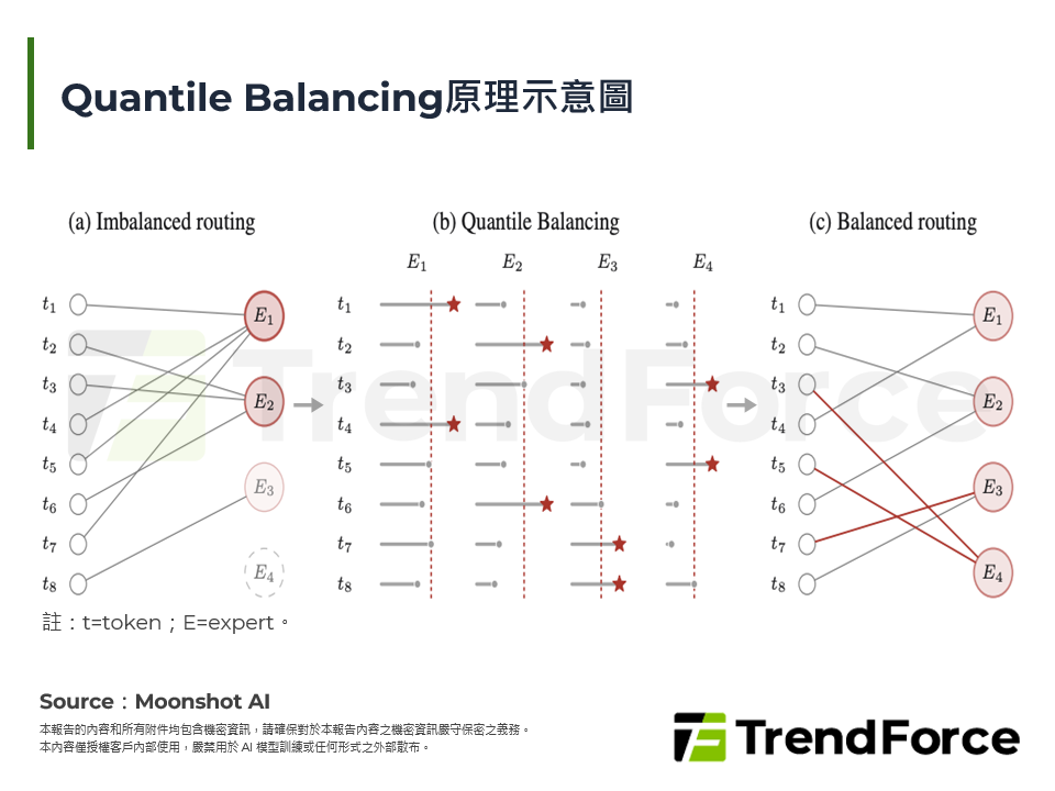 Quantile Balancing原理示意圖
