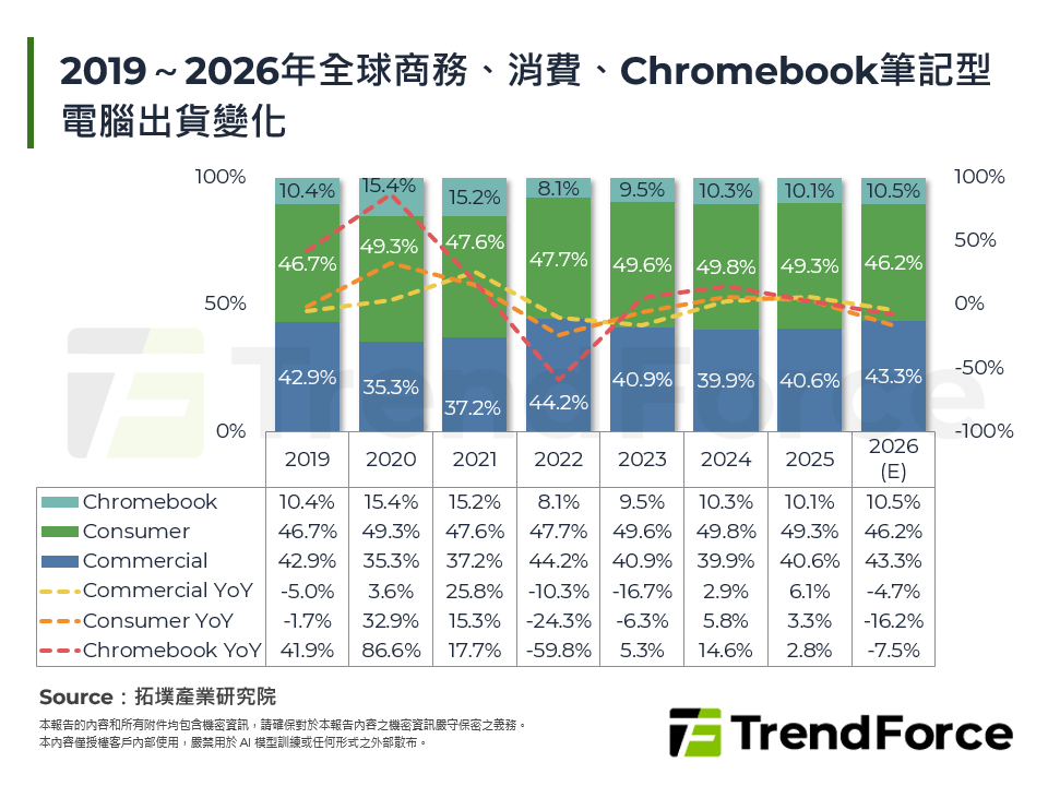 2019～2026年全球商務、消費、Chromebook筆記型電腦出貨變化