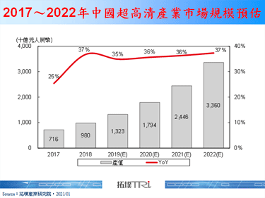 【拓墣論壇】中國超高清技術將驅動全球產業鏈發展，2022年產值上看33.6兆元人民幣