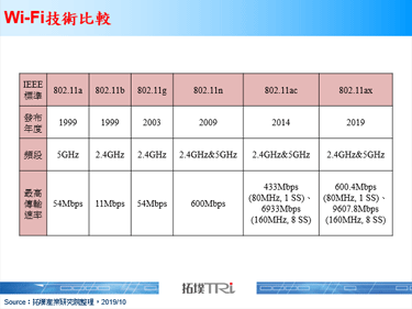 Wi-Fi聯盟發表Wi-Fi Certified 6認證計畫