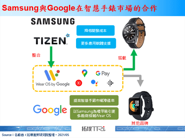 Google IO 2021發表新版Wear OS，並宣布未來Samsung Galaxy Watch將會搭載
