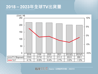 【精華】智慧家庭裝置2023年展望－TV、智慧音箱、遊戲機