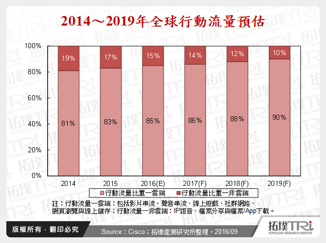 2014～2019年全球行動流量預估
