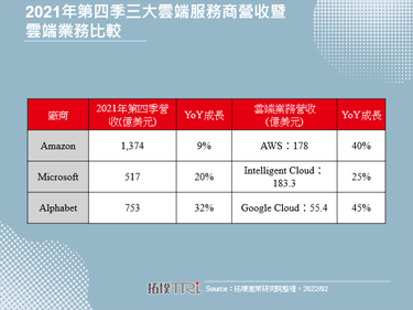 雲端大廠2021年第四季財報亮眼，擴建資料中心及開發軟硬體備戰元宇宙