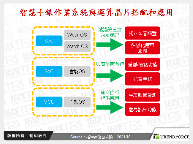 智慧手錶作業系統與運算晶片搭配和應用