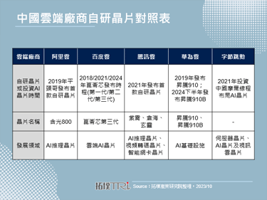美國GPU新限令對台廠影響有限，陸廠則著重加速自研晶片進程