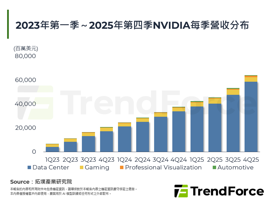 2023年第一季～2025年第四季NVIDIA每季營收分布