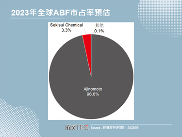 Ajinomoto擴大ABF投資，看好ABF載板長期發展