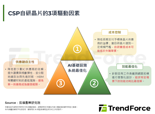 【精華】CSP自研晶片對傳統網通IC廠的衝擊