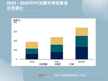 【精華】PCB市場復甦，AI伺服器、車用、手機成焦點