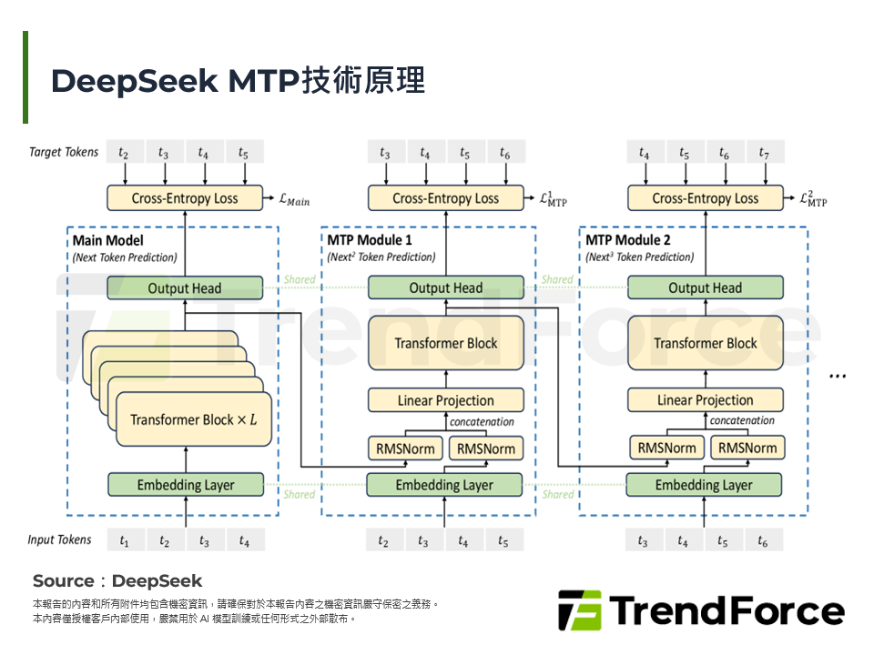 DeepSeek MTP技術原理