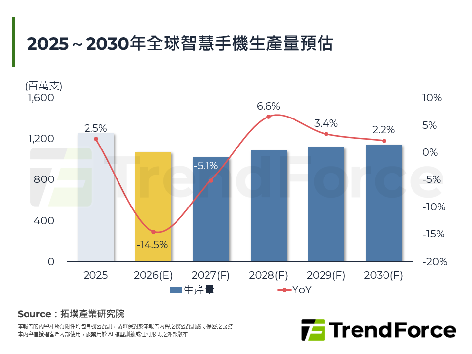 2025～2030年全球智慧手機生產量預估