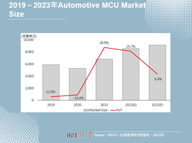 【精華】車用MCU產業發展現況觀察