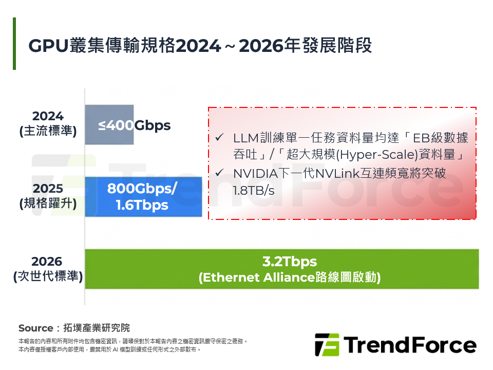 GPU叢集傳輸規格2024～2026年發展階段