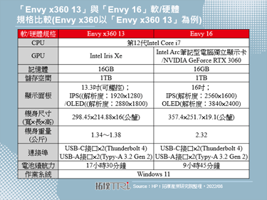 2022年HP以26%執全球創作者筆記型電腦市占之牛耳