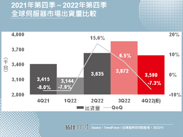2022年第四季全球伺服器市場出貨量下修至359萬台