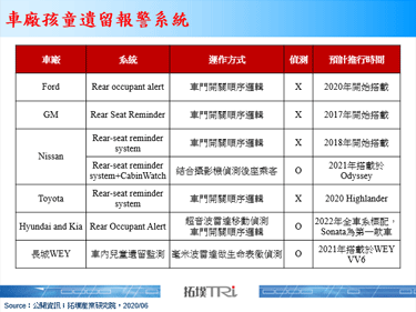 長城汽車推生命監測預防兒童遺留，毫米波雷達的新商機